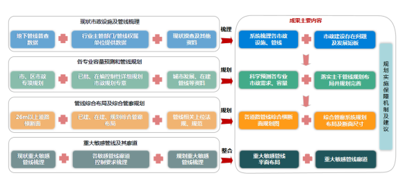 廣州市片區地下管線詳細規劃（白云區、海珠區、荔灣區）