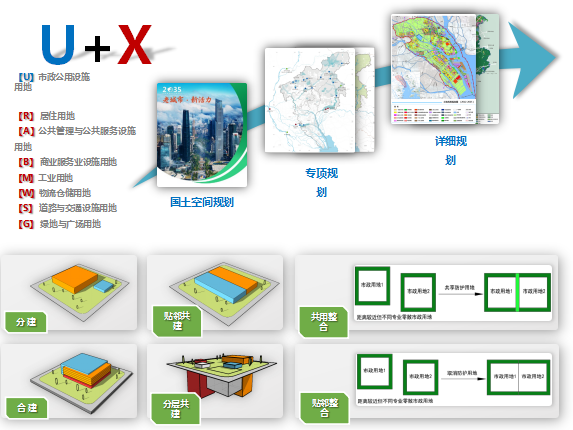 廣州市市政公用設施用地集約化利用工作指引